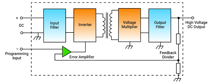 This DC/DC converter is isolated, as indicated by the transformer between the input and output stages (Image source: XP Power)